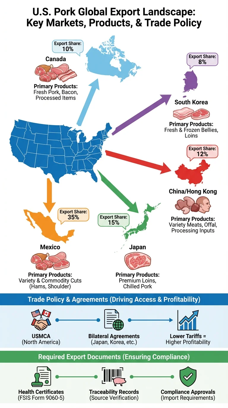 U.S. pork export opportunities showing major markets and trade regulations