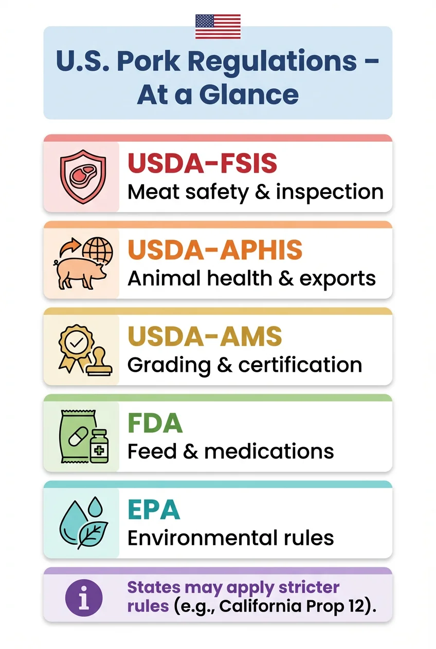 Simple overview of U.S. pork regulations and responsible agencies