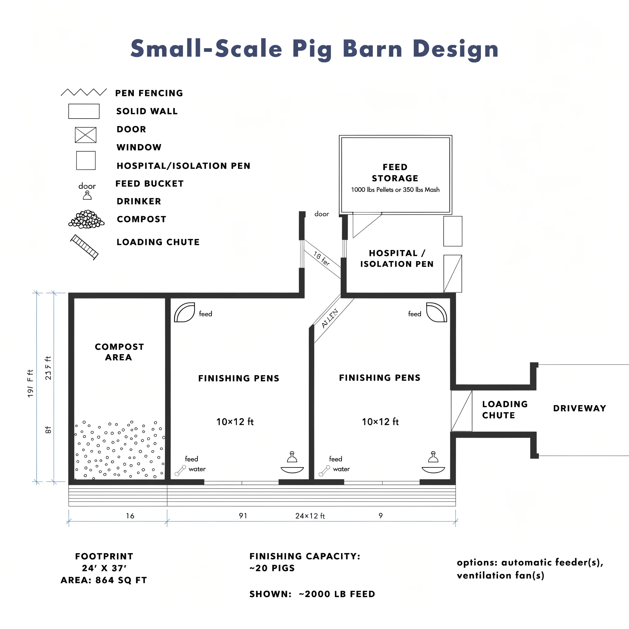 A technical diagram of a small pig barn shows two 10×12-foot pens for 20 finishing pigs with a 4-foot central alley, an isolation pen, feed storage, and a loading chute.