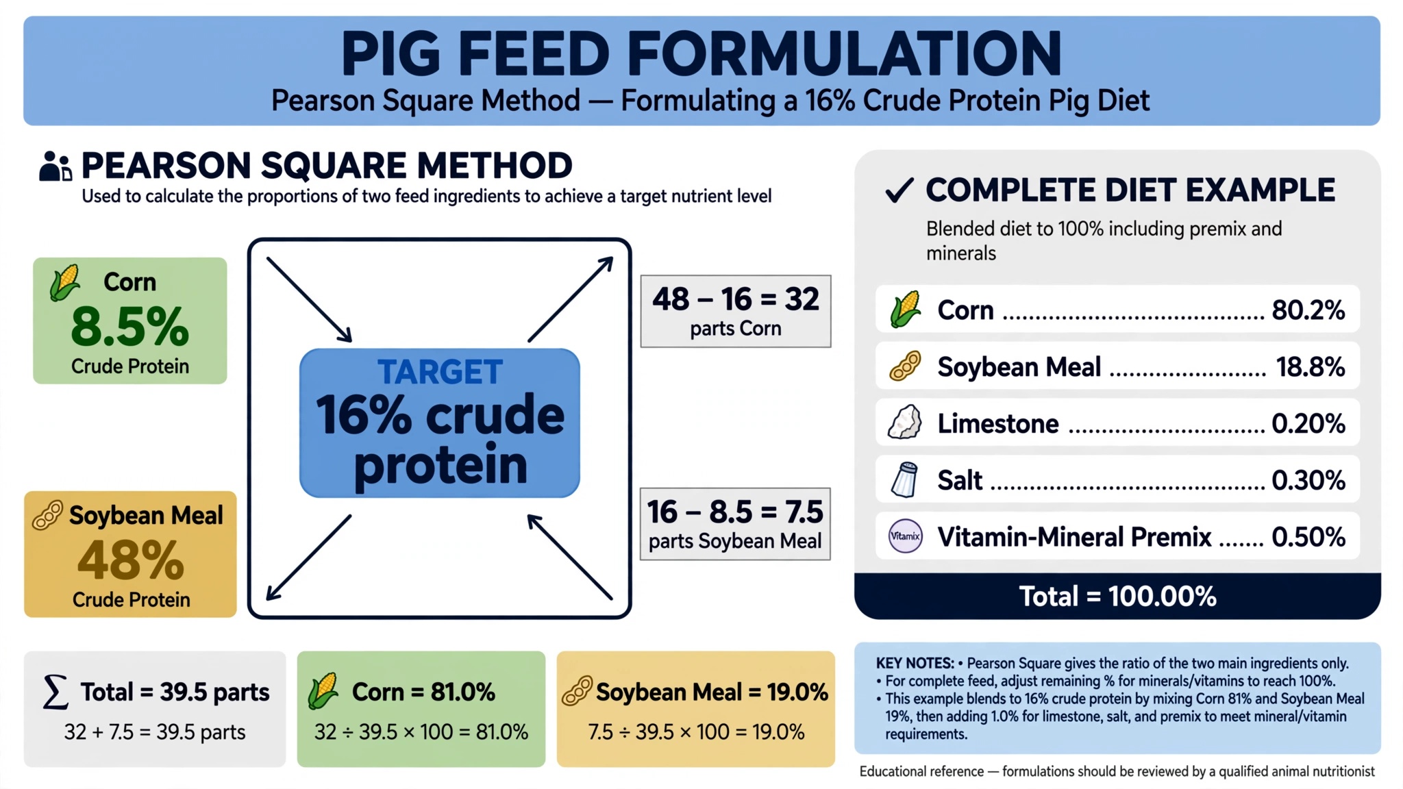 Pearson Square method for pig feed formulation