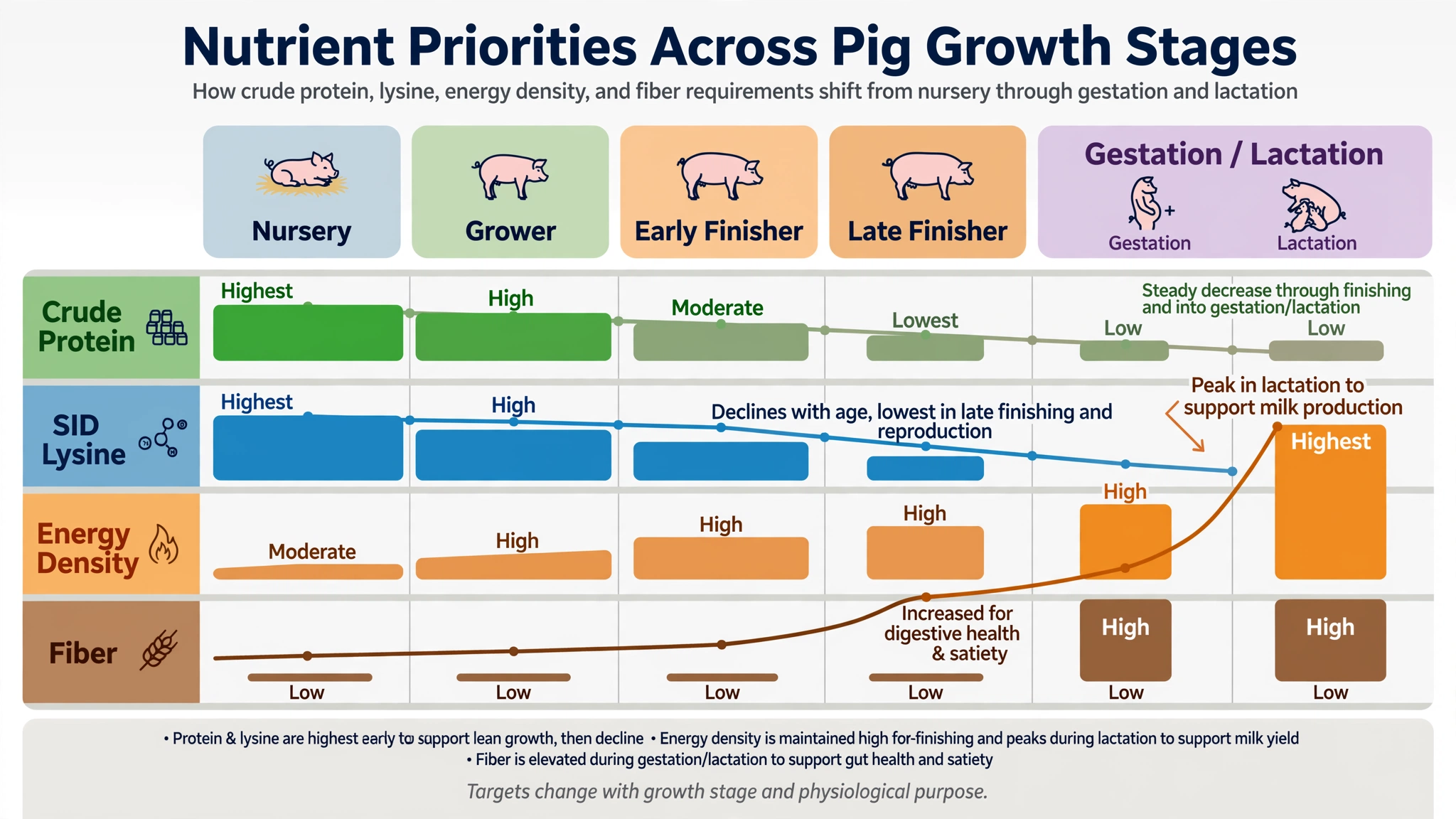 Chart of protein, energy, and fiber levels across pig growth stages from nursery to lactation